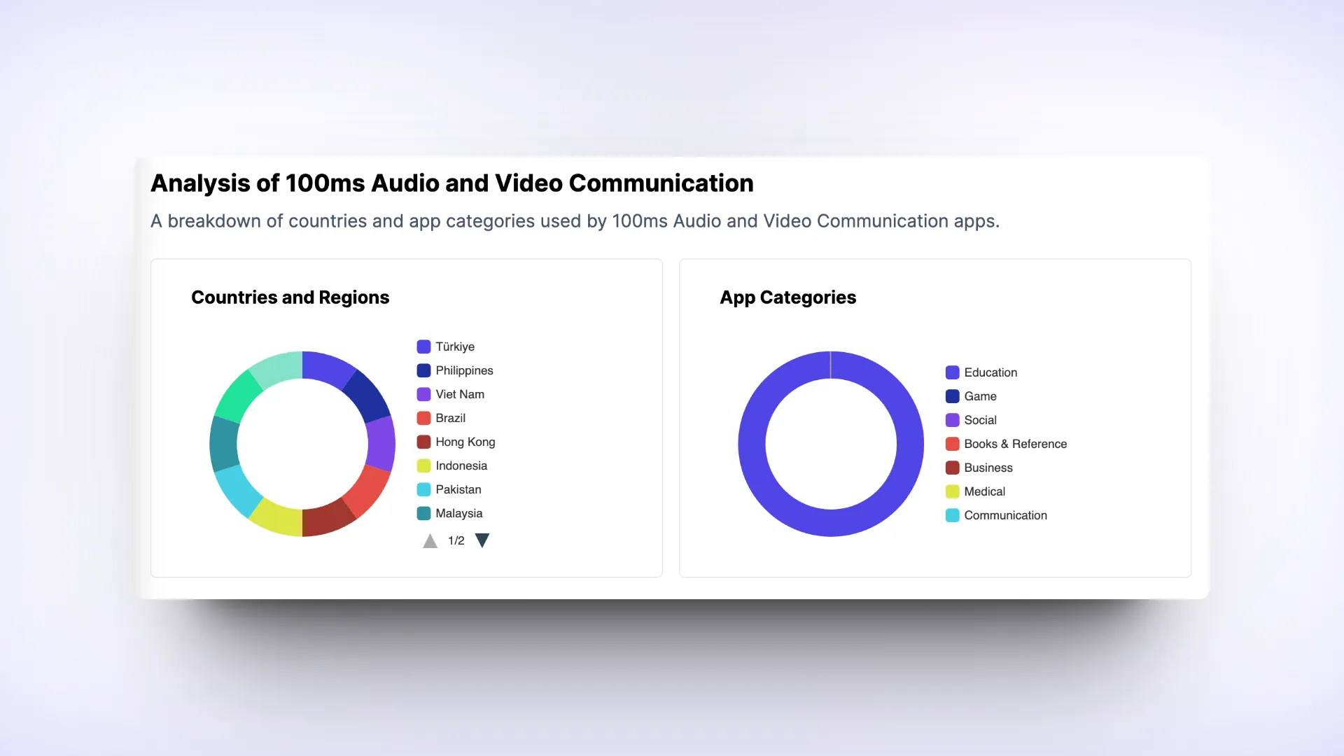 100ms Audio and Video SDK Category Breakdown