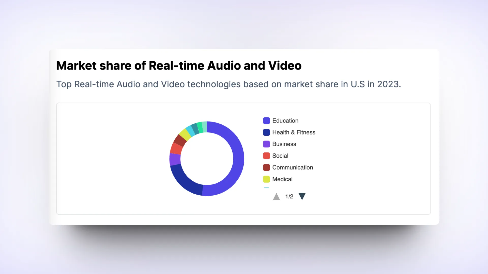 Real-time Audio and Video Market Share